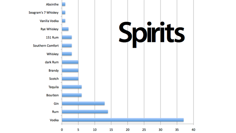 Illustration for article titled The Five Most Mathematically Essential Bottles of Booze